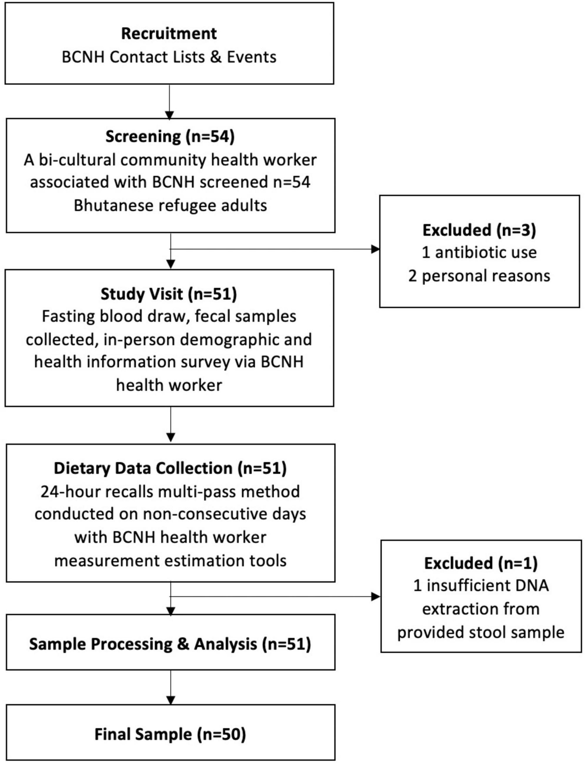 Association between inflammation, lipopolysaccharide binding protein, and gut microbiota composition in a New Hampshire Bhutanese refugee population with a high burden of type 2 diabetes